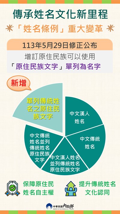 臺灣原住民族姓名得單列原住民族文字