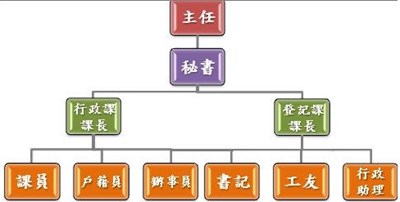 機關組織圖